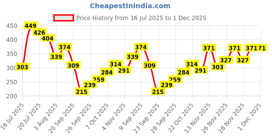 flipkart.com harpa Casual Roll Up Sleeves Solid Women Pink Top harpa Price History Graph from 16 Jul 2025 to 30 Nov 2025