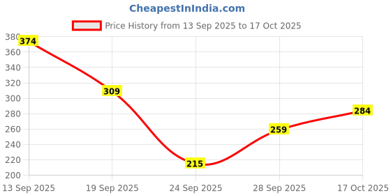 flipkart.com harpa Casual Roll Up Sleeves Solid Women Red Top harpa Price History Graph from 13 Sep 2025 to 17 Oct 2025