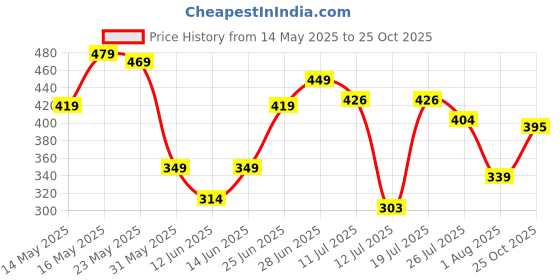 flipkart.com harpa Casual Roll Up Sleeves Solid Women Yellow Top harpa Price History Graph from 14 May 2025 to 25 Oct 2025
