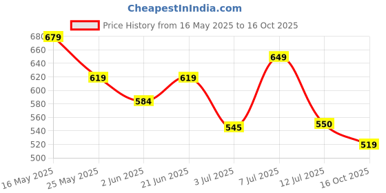flipkart.com harpa Striped Women Jumpsuit harpa Price History Graph from 16 May 2025 to 16 Oct 2025