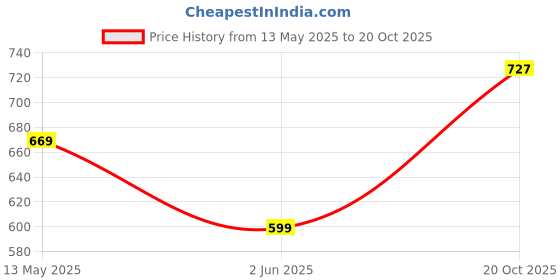 flipkart.com harpa Women A-line Black Midi/Calf Length Dress harpa Price History Graph from 13 May 2025 to 20 Oct 2025