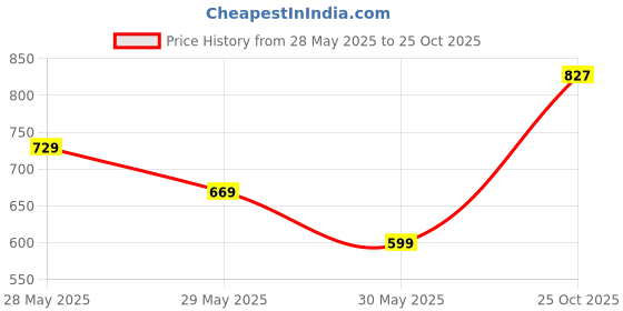 flipkart.com harpa Women A-line Black Midi/Calf Length Dress harpa Price History Graph from 28 May 2025 to 25 Oct 2025