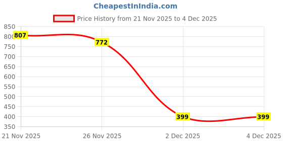flipkart.com harpa Women A-line Black Midi/Calf Length Dress harpa Price History Graph from 21 Nov 2025 to 2 Dec 2025