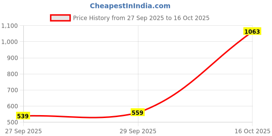 flipkart.com harpa Women A-line Blue Midi/Calf Length Dress harpa Price History Graph from 27 Sep 2025 to 16 Oct 2025
