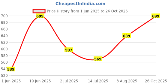 flipkart.com harpa Women A-line Multicolor Midi/Calf Length Dress harpa Price History Graph from 1 Jun 2025 to 26 Oct 2025
