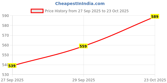 flipkart.com harpa Women A-line Pink Midi/Calf Length Dress harpa Price History Graph from 27 Sep 2025 to 23 Oct 2025