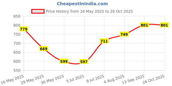 flipkart.com harpa Women Bodycon Black Midi/Calf Length Dress harpa Price History Graph from 16 May 2025 to 26 Oct 2025