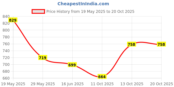 flipkart.com harpa Women Fit and Flare Multicolor Below Knee Dress harpa Price History Graph from 19 May 2025 to 20 Oct 2025