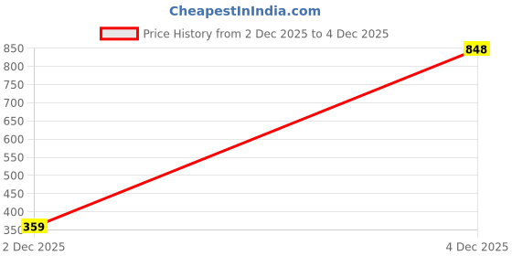 flipkart.com harpa Women Fit and Flare Multicolor Midi/Calf Length Dress harpa Price History Graph from 2 Dec 2025 to 3 Dec 2025