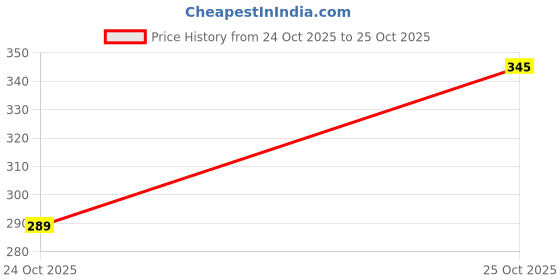 flipkart.com harpa Women Floral Print Round Neck Cotton Blend White T-Shirt harpa Price History Graph from 7 Jul 2025 to 24 Oct 2025