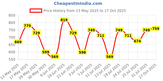 flipkart.com harpa Women Maxi Black Full Length Dress harpa Price History Graph from 13 May 2025 to 17 Oct 2025