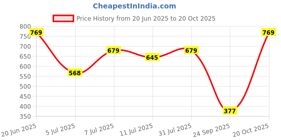 flipkart.com harpa Women Maxi Black Midi/Calf Length Dress harpa Price History Graph from 20 Jun 2025 to 20 Oct 2025