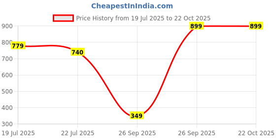 flipkart.com harpa Women Maxi Multicolor Full Length Dress harpa Price History Graph from 19 Jul 2025 to 21 Oct 2025