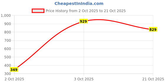 flipkart.com harpa Women Maxi Multicolor Full Length Dress harpa Price History Graph from 2 Oct 2025 to 21 Oct 2025