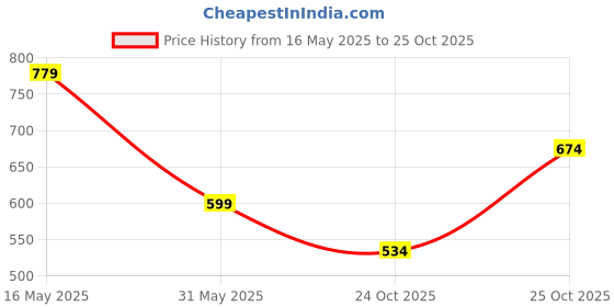 flipkart.com harpa Women Sheath Black Midi/Calf Length Dress harpa Price History Graph from 16 May 2025 to 24 Oct 2025