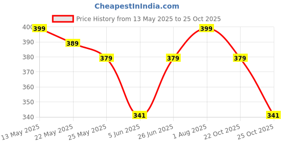 flipkart.com harpa Women Solid Maroon Track Pants harpa Price History Graph from 13 May 2025 to 24 Oct 2025