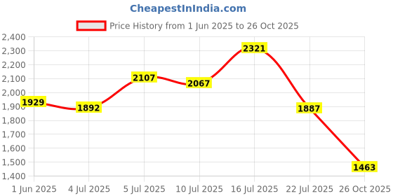flipkart.com puma Harper Casuals For Women puma Price History Graph from 1 Jun 2025 to 26 Oct 2025