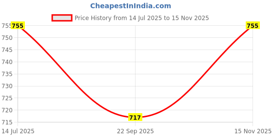 flipkart.com harpita Shirt Pant Co-ords Set harpita Price History Graph from 14 Jul 2025 to 15 Nov 2025