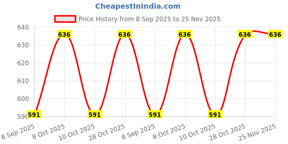 flipkart.com harpreet towel rod, towel hanger 24 inch 3 Bar Towel Rod harpreet Price History Graph from 8 Sep 2025 to 24 Nov 2025