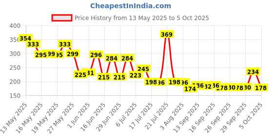 flipkart.com harpyari Smart Vacuum Flasks Bottle with LED Temperature Display Touch Screen Water Bottle 500 ml Flask harpyari Price History Graph from 13 May 2025 to 5 Oct 2025