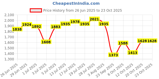 flipkart.com adidas Harquin M Running Shoes For Men adidas Price History Graph from 26 Jun 2025 to 23 Oct 2025