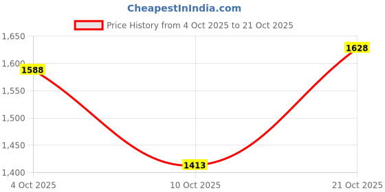 flipkart.com adidas Harquin M Running Shoes For Men adidas Price History Graph from 4 Oct 2025 to 21 Oct 2025