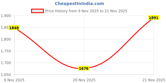 flipkart.com adidas Harquin M Running Shoes For Men adidas Price History Graph from 9 Nov 2025 to 21 Nov 2025