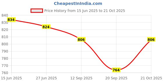 flipkart.com harrica Self Design Net Stitched Anarkali Gown harrica Price History Graph from 15 Jun 2025 to 21 Oct 2025