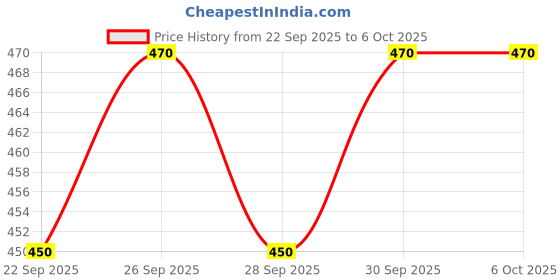 flipkart.com harrica Solid Net Stitched Flared/A-line Gown harrica Price History Graph from 22 Sep 2025 to 5 Oct 2025