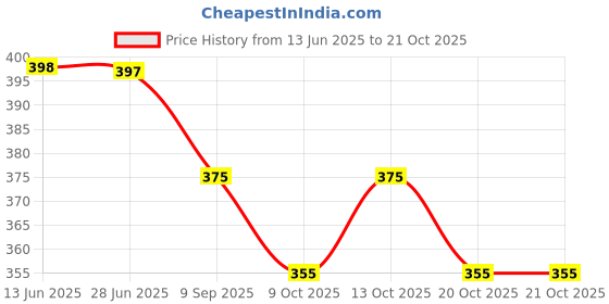 flipkart.com harrica Women Printed Chanderi A-line Kurta harrica Price History Graph from 13 Jun 2025 to 20 Oct 2025