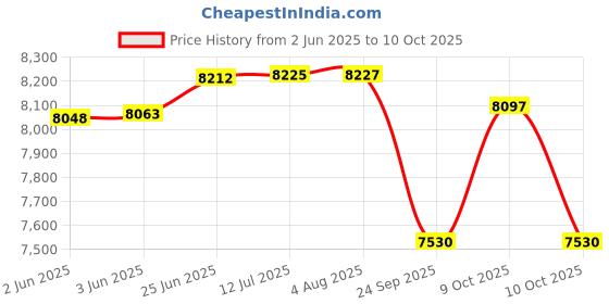 flipkart.com tata stryder Harris x cycle in water decals stickers for age group 12+ 26 T (inch) Mountain Cycle tata stryder Price History Graph from 2 Jun 2025 to 9 Oct 2025