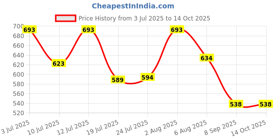 flipkart.com harrison 0643 J Supreme Round 65mm BCP Padlock with 6 Lever (Pack of 4) Padlock harrison Price History Graph from 3 Jul 2025 to 14 Oct 2025