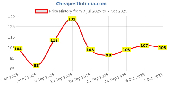flipkart.com harrison 0659J Supreme Round 50mm BCP Padlock with 7 Lever (Pack of 1) Padlock harrison Price History Graph from 7 Jul 2025 to 7 Oct 2025