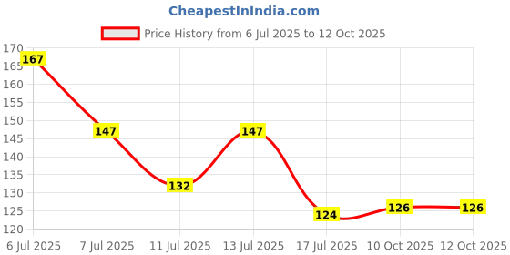 flipkart.com harrison 0671 J Supreme Round 40mm BCP Padlock with Lock and Key Padlock harrison Price History Graph from 6 Jul 2025 to 10 Oct 2025