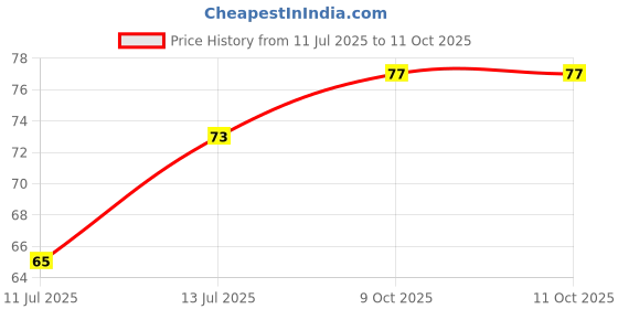 flipkart.com harrison 0671 J Supreme Round 40mm BCP Padlock with Lock and Key Padlock harrison Price History Graph from 11 Jul 2025 to 11 Oct 2025