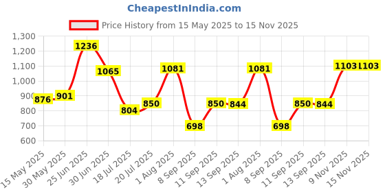 flipkart.com harrison 5563 Quadra 60mm Lock | S.S | Gold | 4 Keys | Lock and Key | Door Lock | 2 Pcs Padlock harrison Price History Graph from 15 May 2025 to 15 Nov 2025