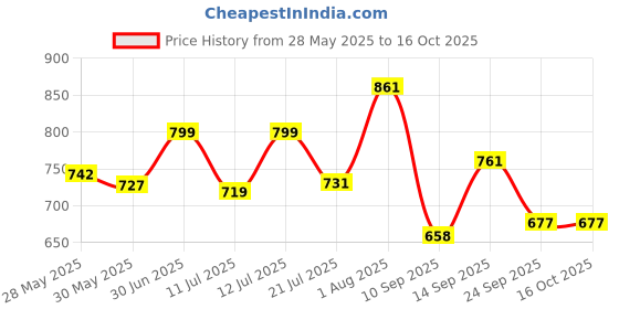 flipkart.com harrison 656 Padlock harrison Price History Graph from 28 May 2025 to 16 Oct 2025
