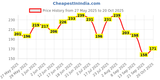 flipkart.com harrison C I-LS-0323 Cast Iron Body and Mild Steel Long Shackle 3 pin with 3 Key Padlock Padlock harrison Price History Graph from 27 May 2025 to 20 Oct 2025