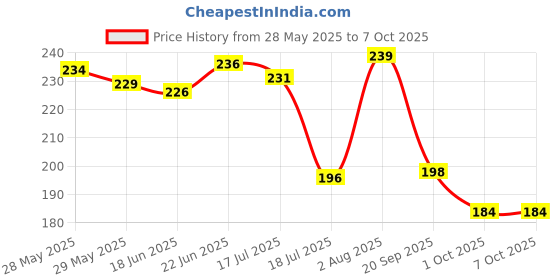 flipkart.com harrison C I SUPER-0323 Cast Iron 3 Pins Padlock with 3 Keys (Lock and Key)) Padlock harrison Price History Graph from 28 May 2025 to 7 Oct 2025