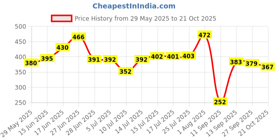 flipkart.com harrison CL 0323 40mm Small Cast Iron Pincylindrical Lock, Brass and Metallic (Pack of 2) Padlock harrison Price History Graph from 29 May 2025 to 21 Oct 2025