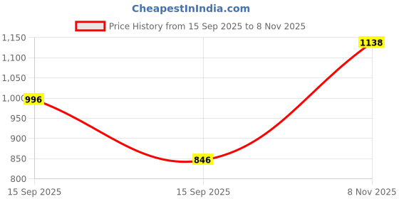 flipkart.com harrison CX-3000 L/S - Premium Stainless Steel Computerized Key (12 Pins) - 60 MM Padlock harrison Price History Graph from 15 Sep 2025 to 8 Nov 2025