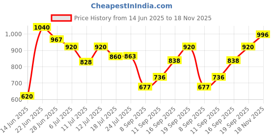 flipkart.com harrison Eleven Pins and 60MM body PadLock with 3 Keys Padlock harrison Price History Graph from 14 Jun 2025 to 18 Nov 2025