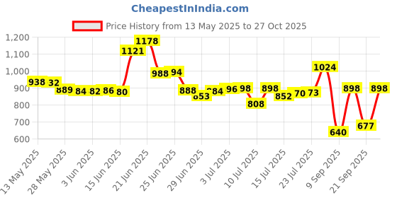 flipkart.com harrison H-0579 Iron Three Lever Godown Lock Set Padlock harrison Price History Graph from 13 May 2025 to 27 Oct 2025