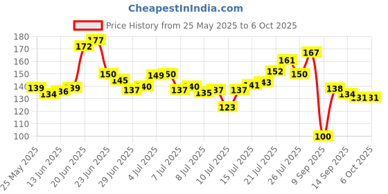 flipkart.com harrison J-SUPREME-0672 Double Locking 65mm BCP Padlock with 7 Lever, Padlock harrison Price History Graph from 25 May 2025 to 6 Oct 2025