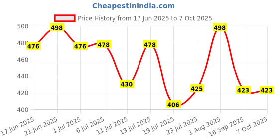 flipkart.com harrison JAMA LOCK-0022 Key Padlock Lock and Key Padlock harrison Price History Graph from 17 Jun 2025 to 6 Oct 2025