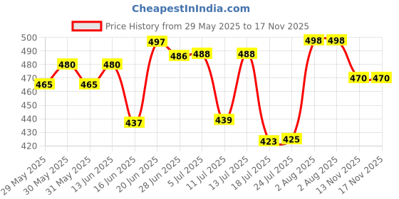 flipkart.com harrison JAMA SPECIAL 90MM STEEL SHUTTER Padlock harrison Price History Graph from 29 May 2025 to 17 Nov 2025