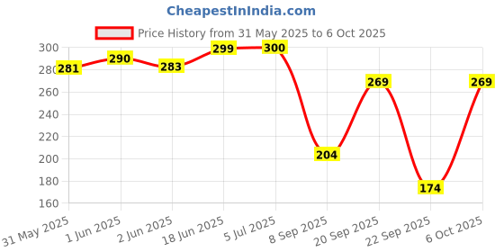 flipkart.com harrison MPL 5524 Slim 40mm Steel Multipurpose Furniture Lock with 2 Reversible Keys Rev-A-Lock Cabinet Security System harrison Price History Graph from 31 May 2025 to 6 Oct 2025