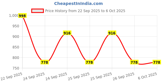 flipkart.com harrison MPL-5535| Multipurpose Cabinet Drawer Lock with 2 Key| Furniture Lock for Drawer Rev-A-Lock Cabinet Security System harrison Price History Graph from 22 Sep 2025 to 5 Oct 2025