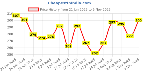 flipkart.com harrison Padlock 65mm 7 Lever with 3 Keys J-SUPREME-0672 Double Locking Pack of 2 Padlock harrison Price History Graph from 21 Jun 2025 to 3 Nov 2025
