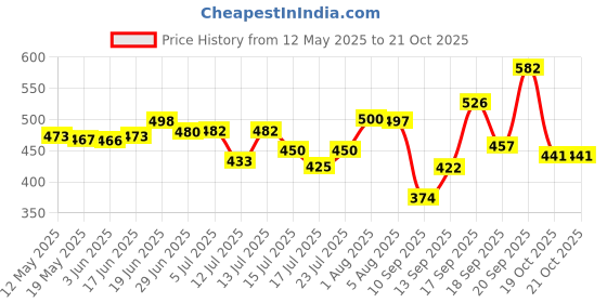 flipkart.com harrison Quadra 60mm Lock | S.S | Gold | 4 Keys | Lock and Key | Door Lock | Aligarh Lock Padlock harrison Price History Graph from 12 May 2025 to 21 Oct 2025
